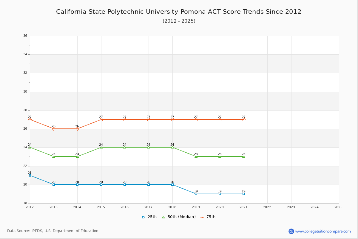 California State Polytechnic University-Pomona ACT Score Trends Chart