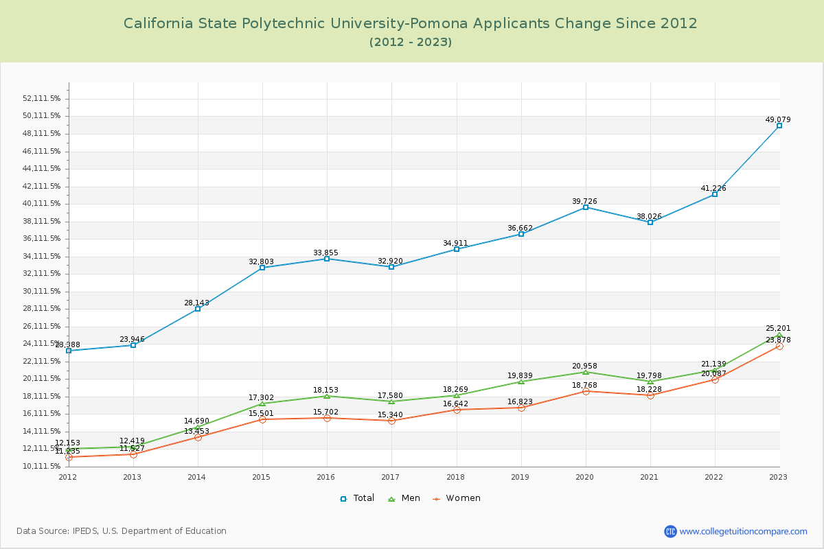 California State Polytechnic University-Pomona Number of Applicants Changes Chart