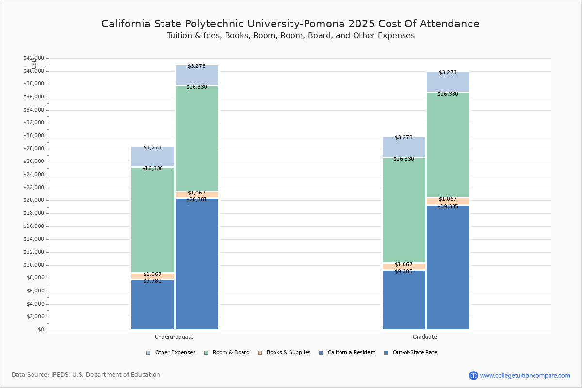 California State Polytechnic University Pomona Tuition Fees Net Price