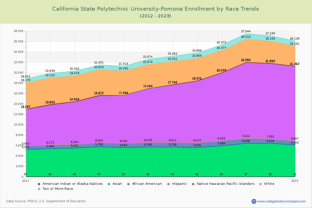 California State Polytechnic University-Pomona Enrollment by Race Trends Chart