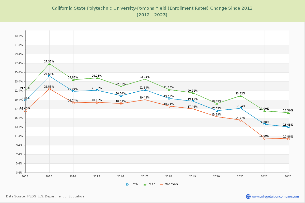California State Polytechnic University-Pomona Yield (Enrollment Rate) Changes Chart