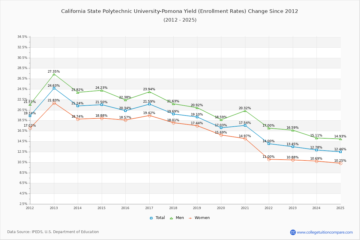 California State Polytechnic University-Pomona enrollment rate trends chart showing historical yield changes from 2015 to 2025
