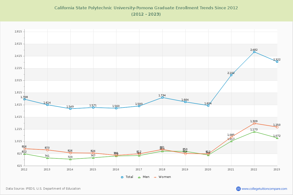 California State Polytechnic University-Pomona Graduate Enrollment Trends Chart