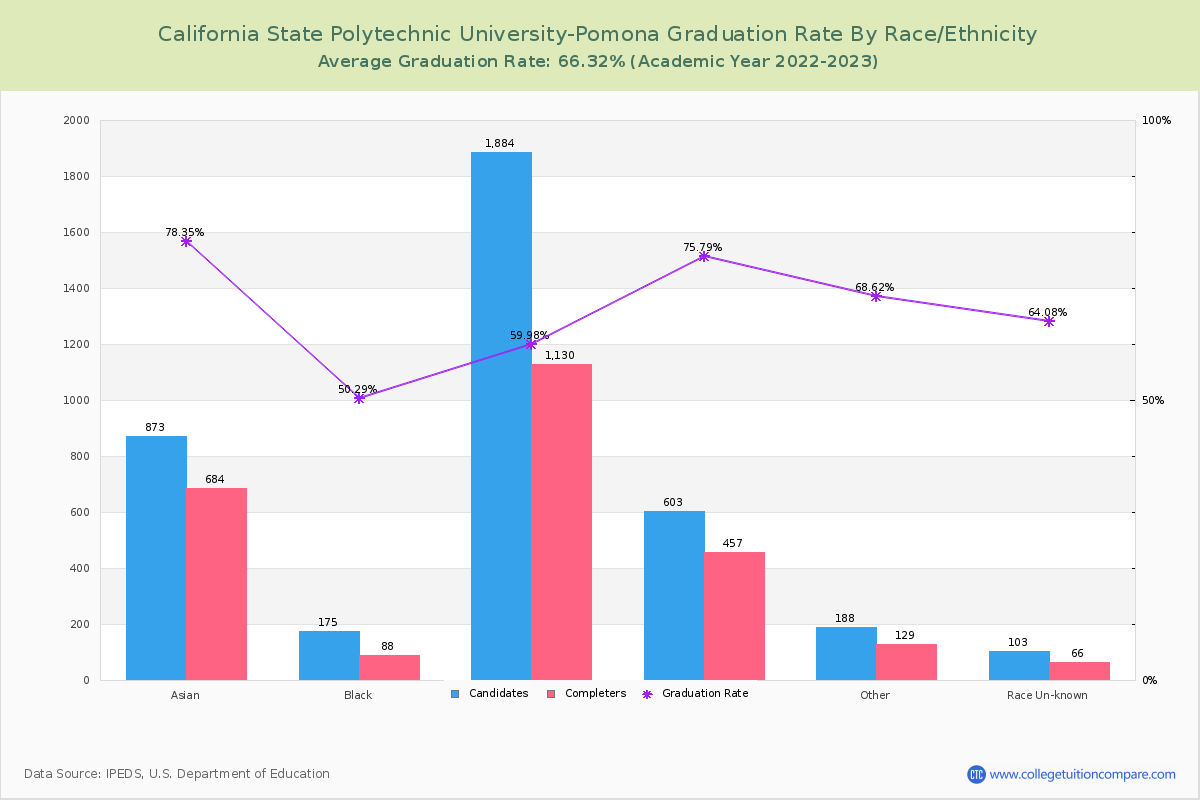 California State Polytechnic University-Pomona graduate rate by race