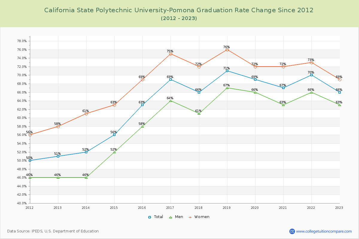 California State Polytechnic University-Pomona Graduation Rate Changes Chart