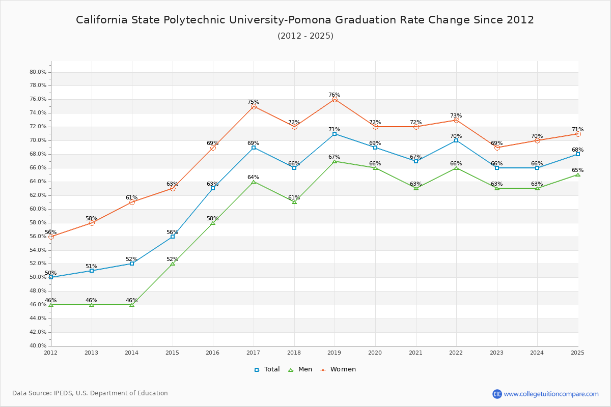 California State Polytechnic University-Pomona Graduation Rate Changes Chart