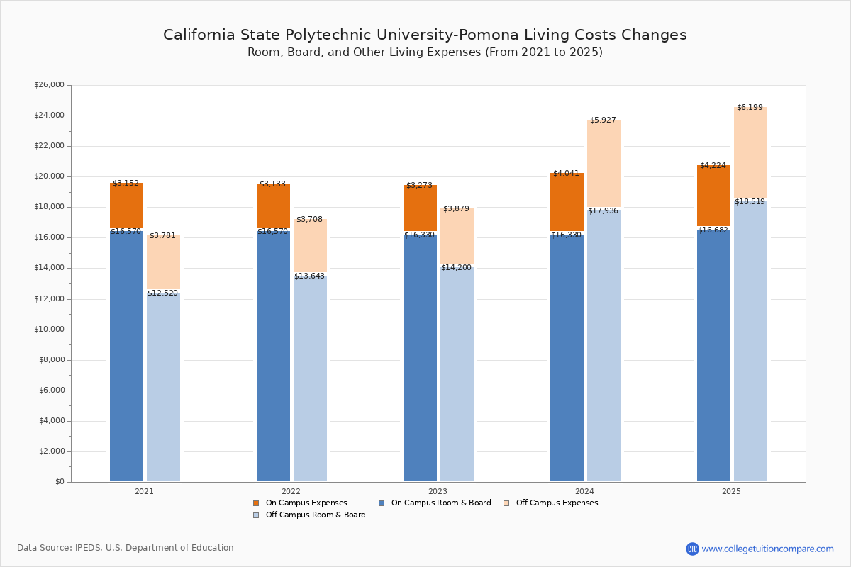 California State Polytechnic University Pomona Tuition Fees Net Price