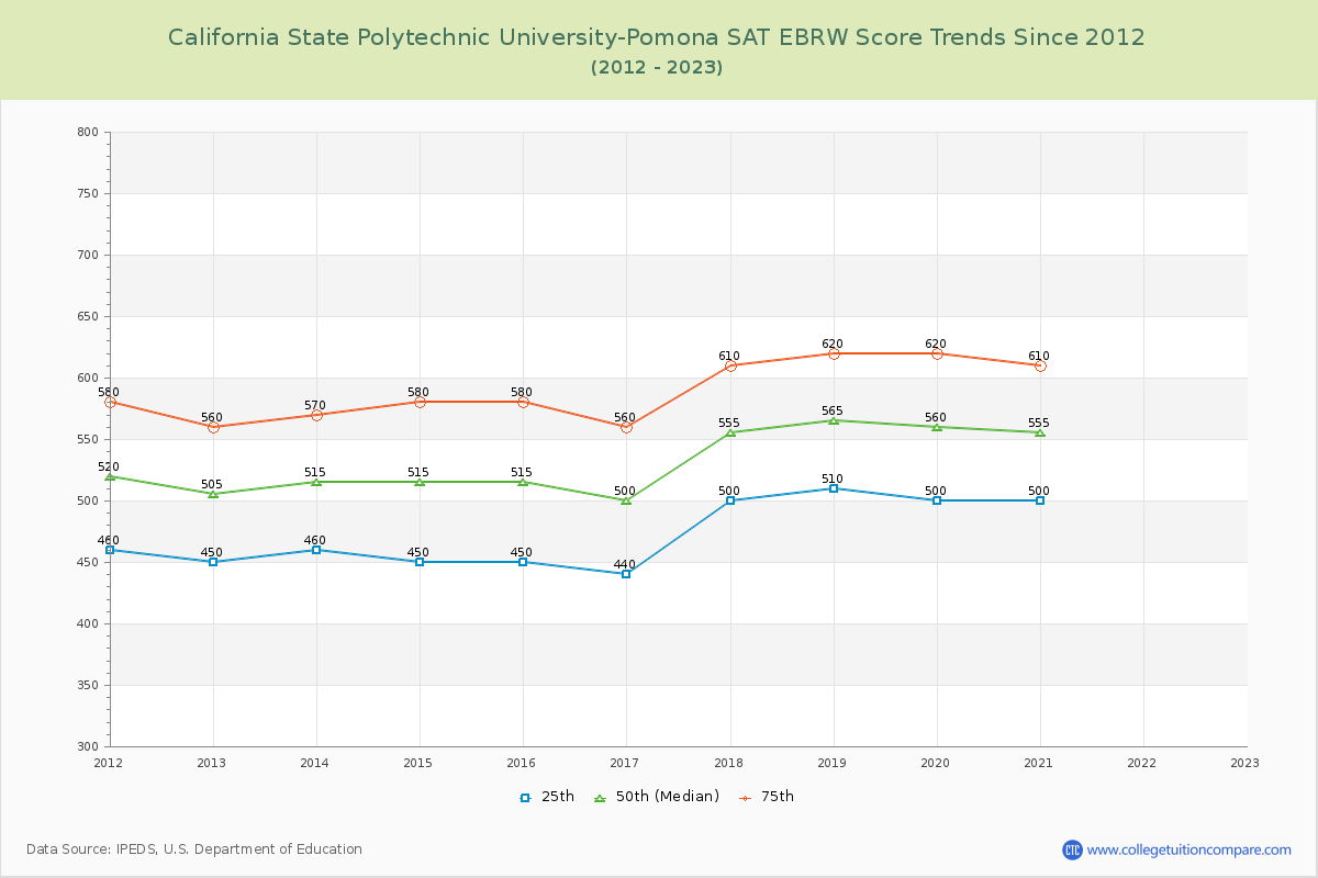 California State Polytechnic University-Pomona SAT EBRW (Evidence-Based Reading and Writing) Trends Chart