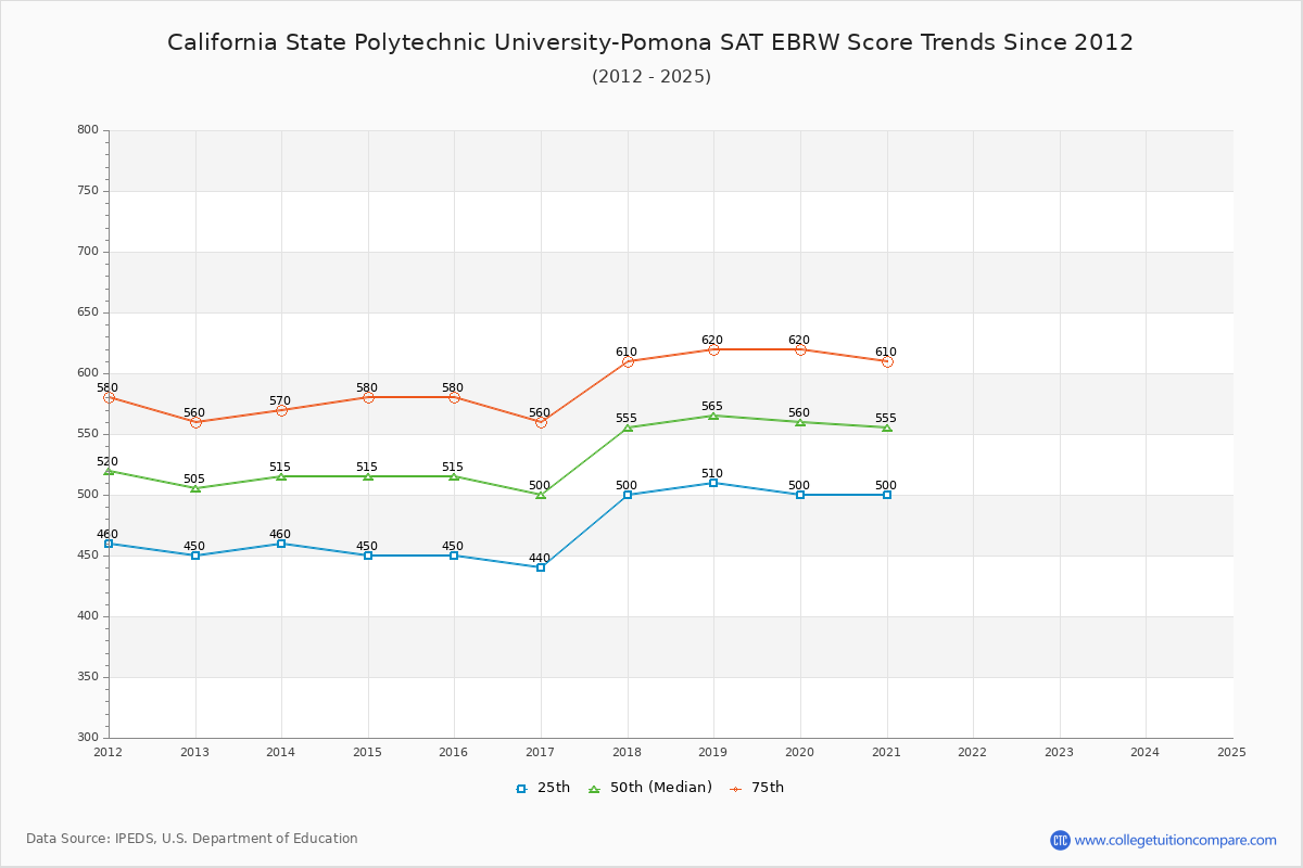 California State Polytechnic University-Pomona SAT EBRW (Evidence-Based Reading and Writing) Trends Chart