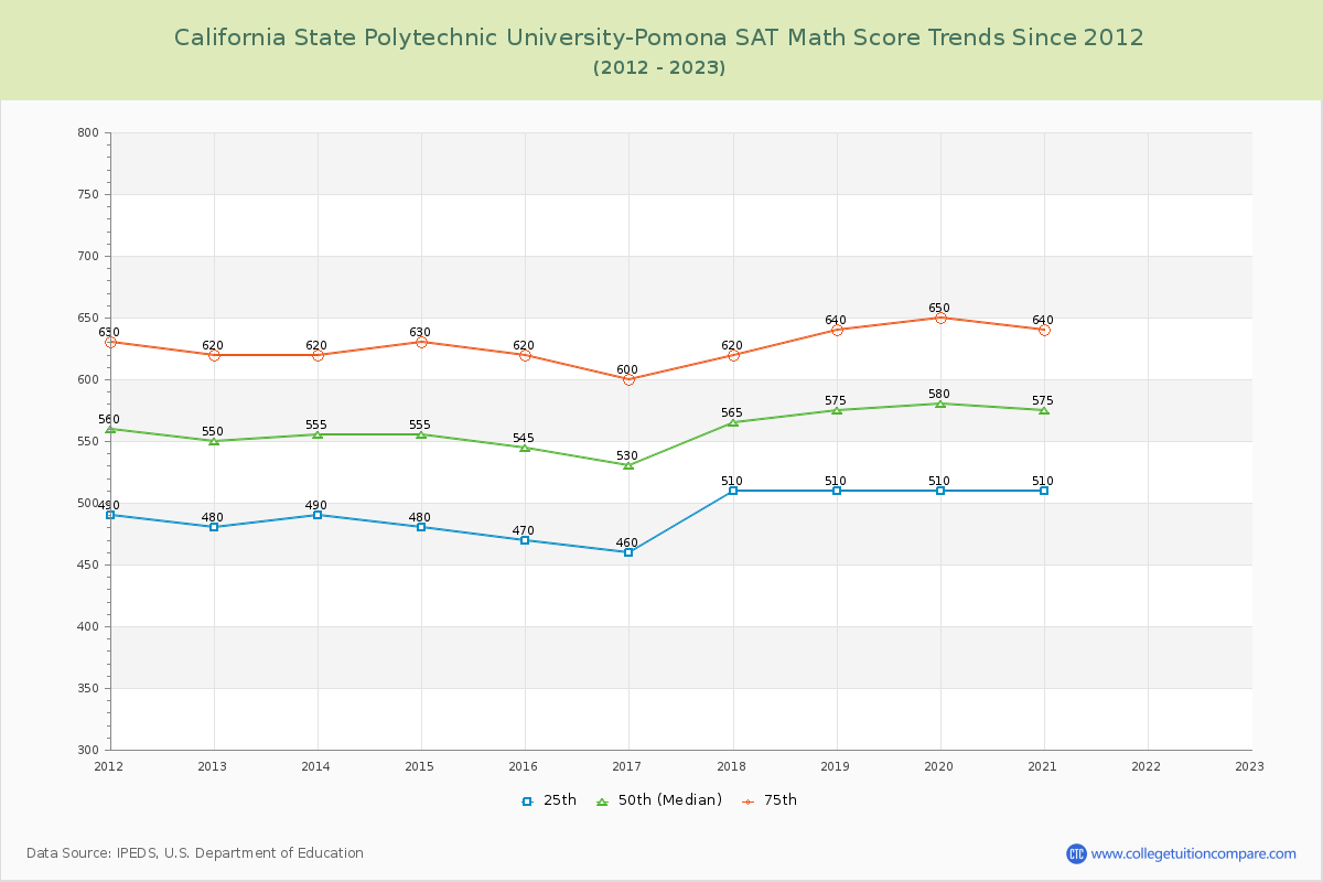 California State Polytechnic University-Pomona SAT Math Score Trends Chart