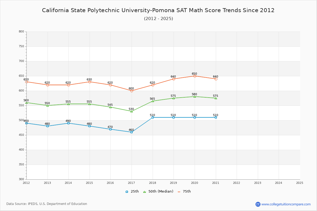 California State Polytechnic University-Pomona SAT Math Score Trends Chart