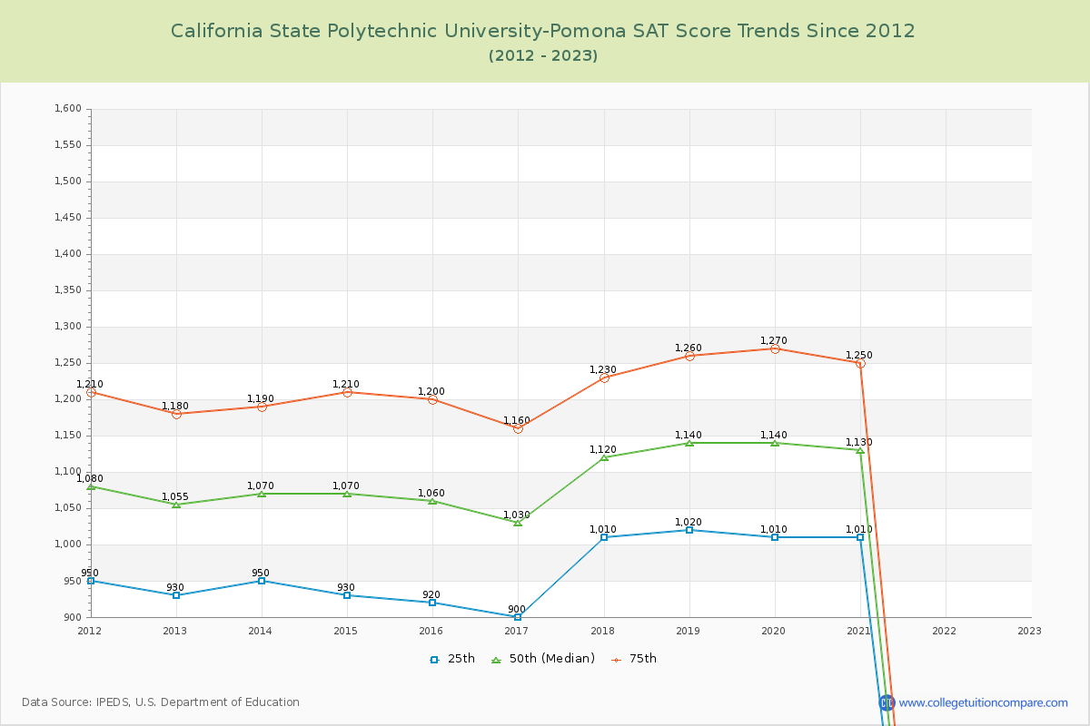 California State Polytechnic University-Pomona SAT Score Trends Chart