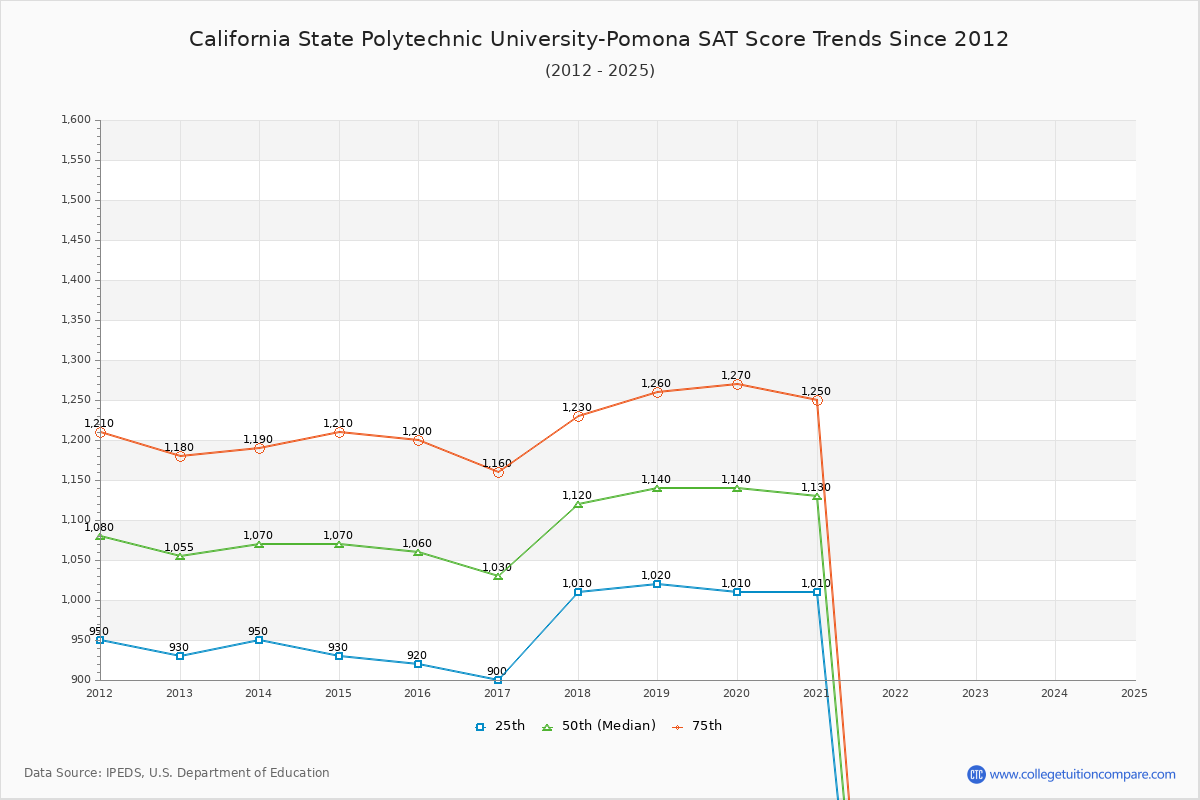 California State Polytechnic University-Pomona SAT Score Trends Chart