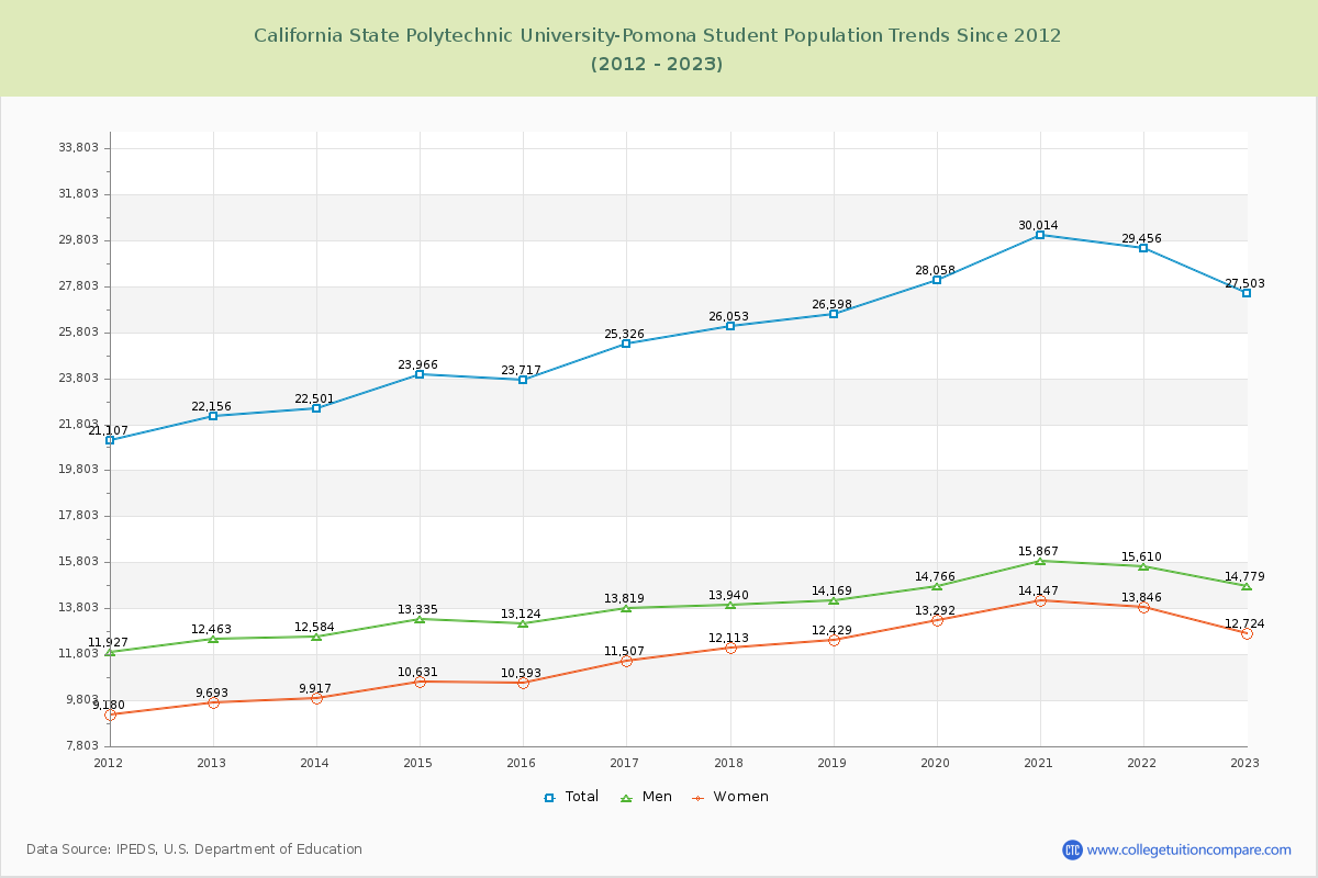 California State Polytechnic University-Pomona Enrollment Trends Chart