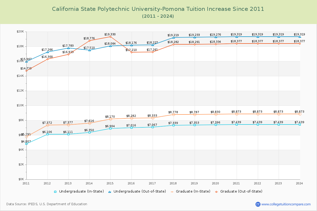 California State Polytechnic University-Pomona Tuition & Fees Changes Chart