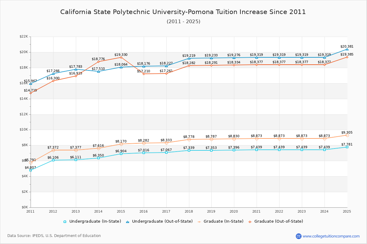 California State Polytechnic University-Pomona Tuition & Fees Changes Chart