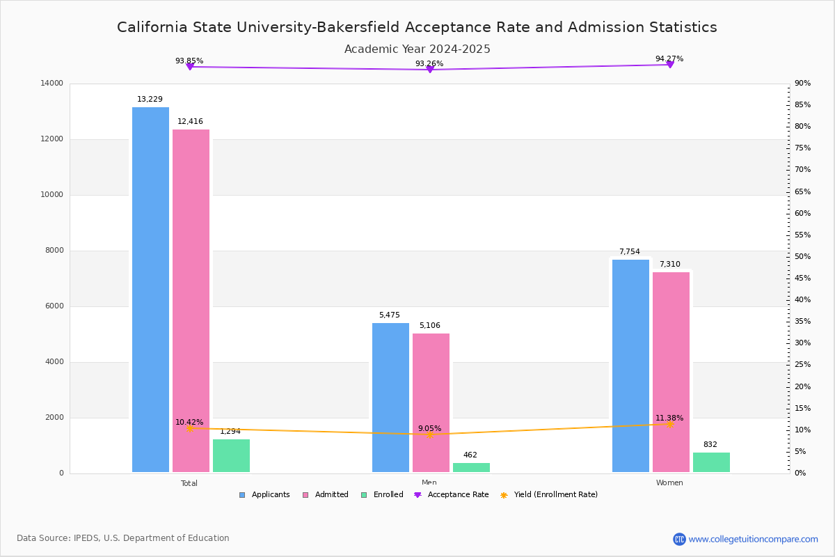 CSU Bakersfield Acceptance Rate and SAT/ACT Scores