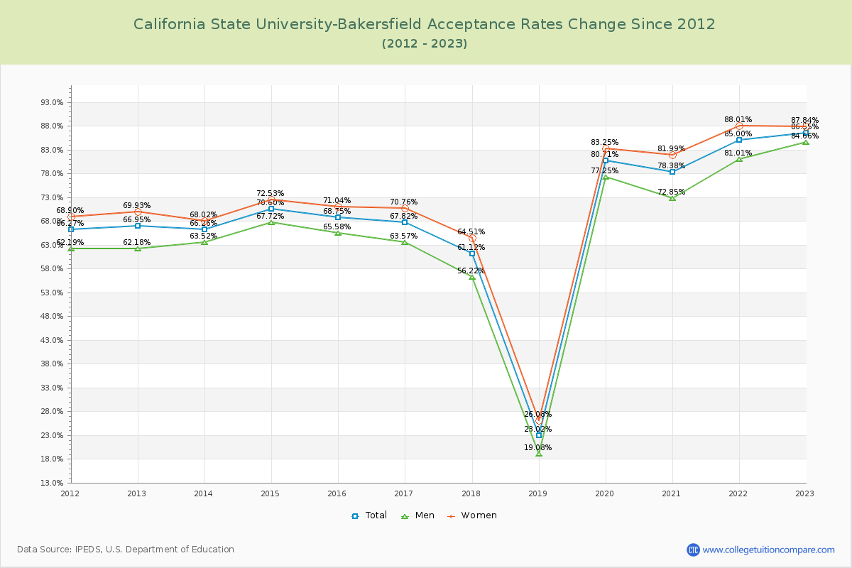 California State University-Bakersfield Acceptance Rate Changes Chart