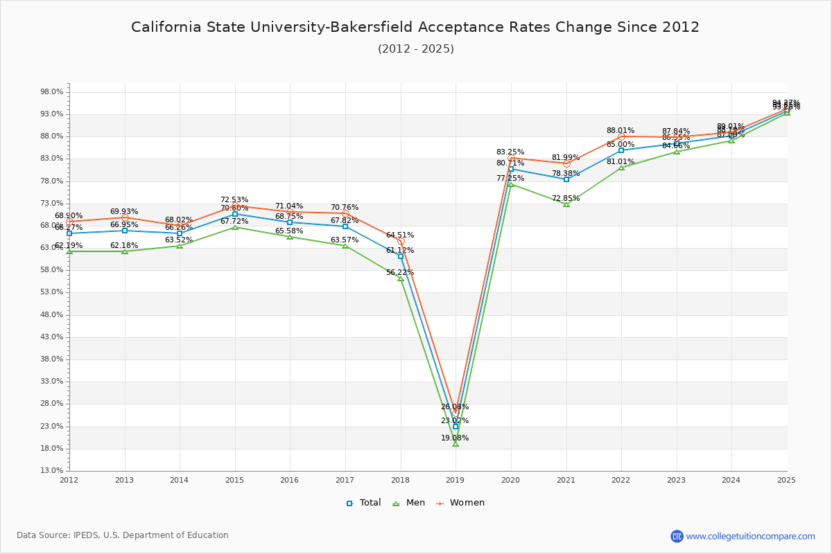 California State University-Bakersfield Acceptance Rate Trends Over Time - Historical Admission Rate Data Visualization Chart