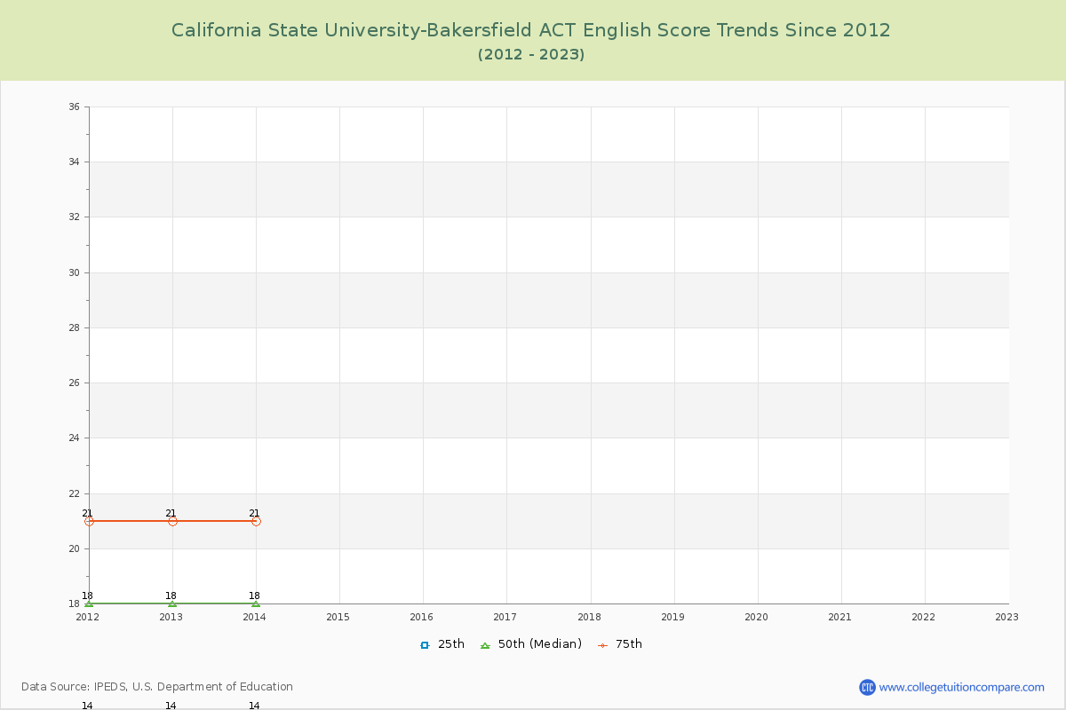 California State University-Bakersfield ACT English Trends Chart