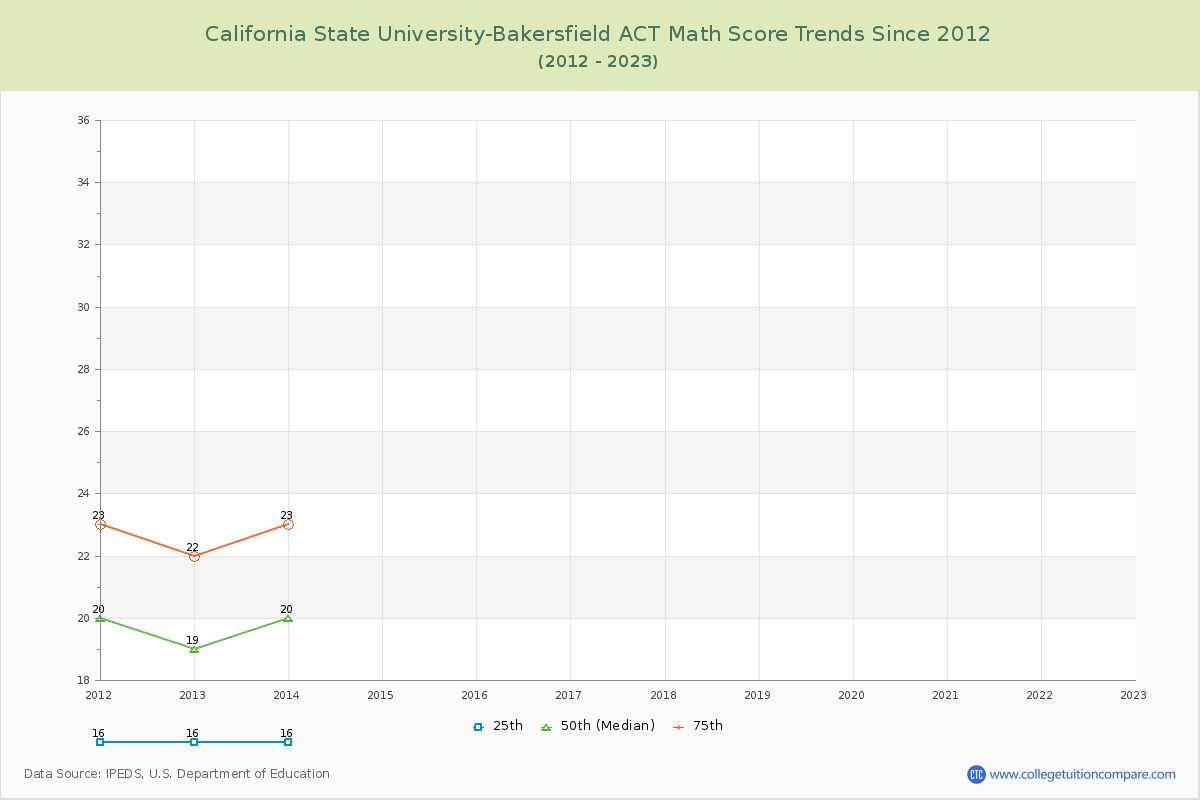 California State University-Bakersfield ACT Math Score Trends Chart