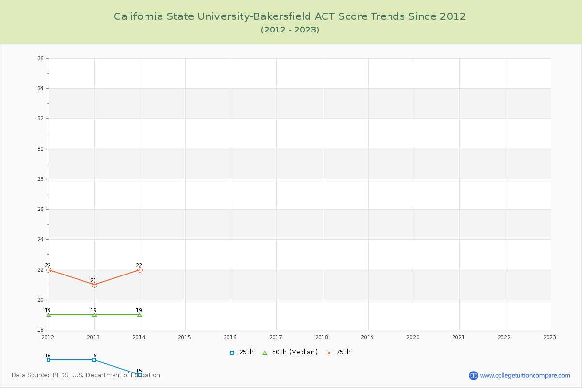 California State University-Bakersfield ACT Score Trends Chart