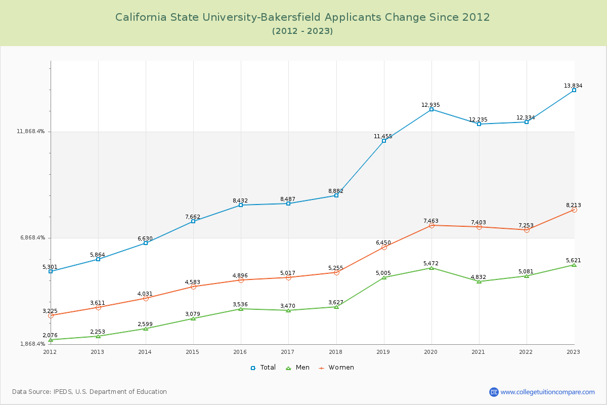 California State University-Bakersfield Number of Applicants Changes Chart