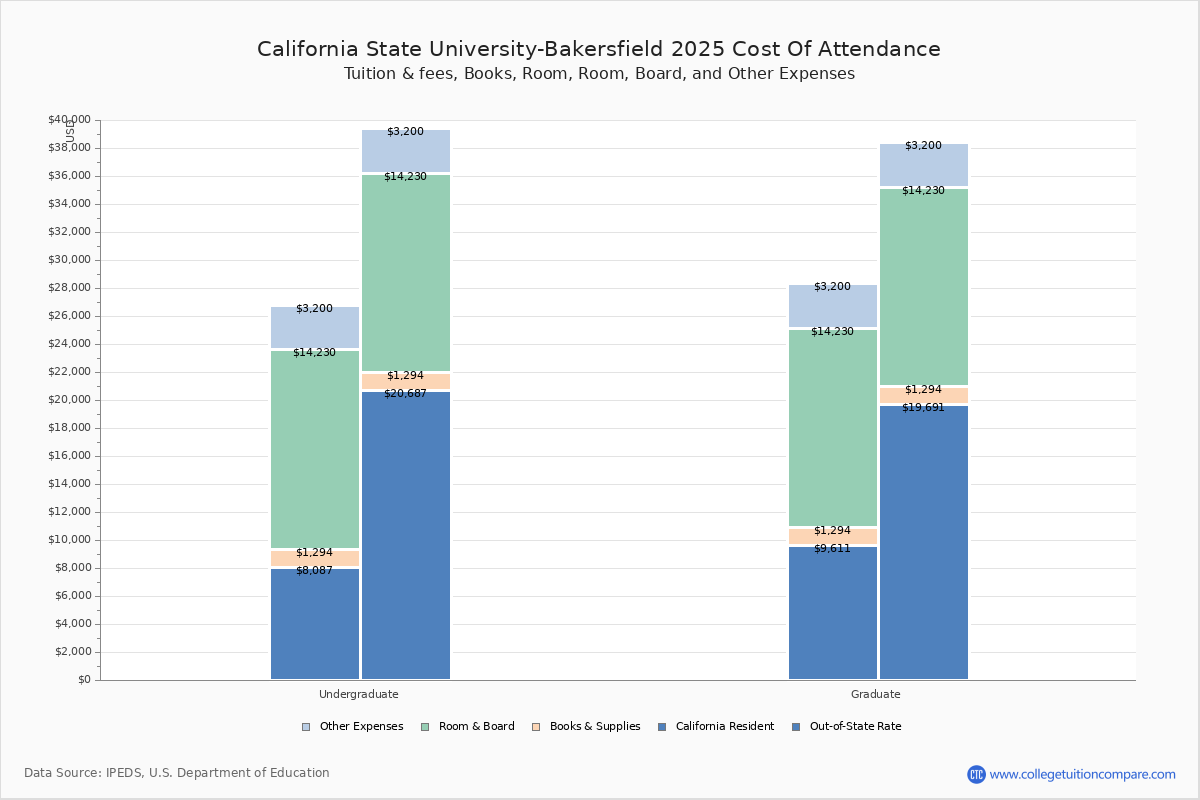 CSU Bakersfield Tuition & Fees, Net Price