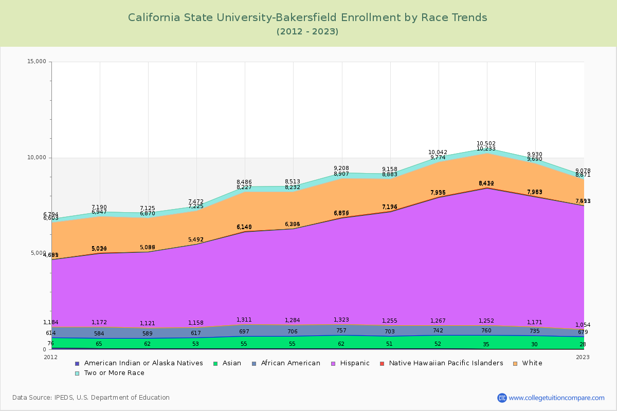 California State University-Bakersfield Enrollment by Race Trends Chart