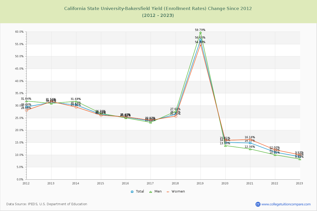 California State University-Bakersfield Yield (Enrollment Rate) Changes Chart