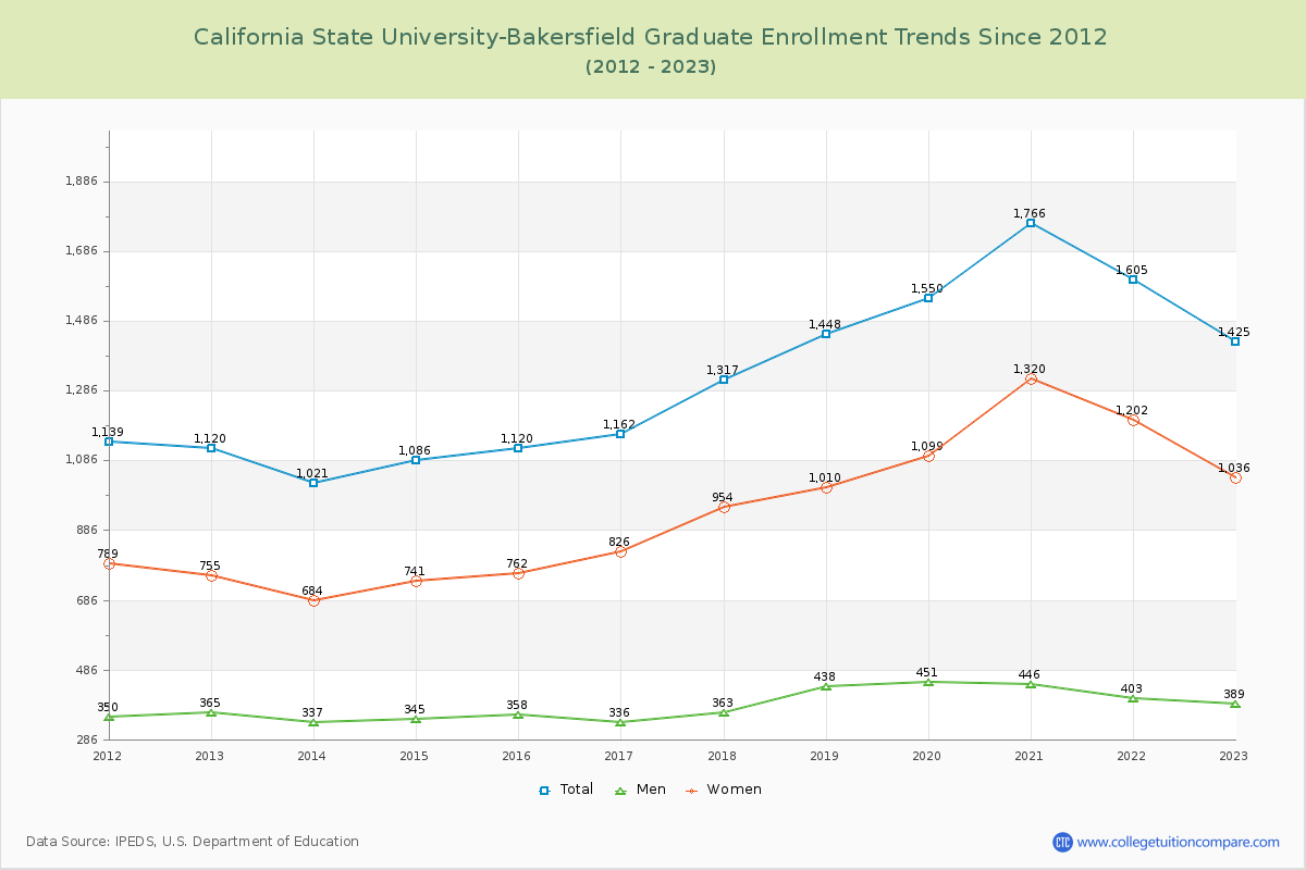 California State University-Bakersfield Graduate Enrollment Trends Chart