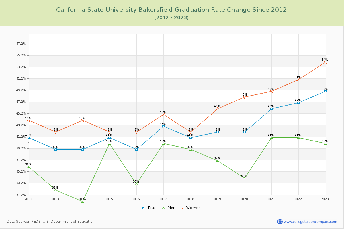 California State University-Bakersfield Graduation Rate Changes Chart