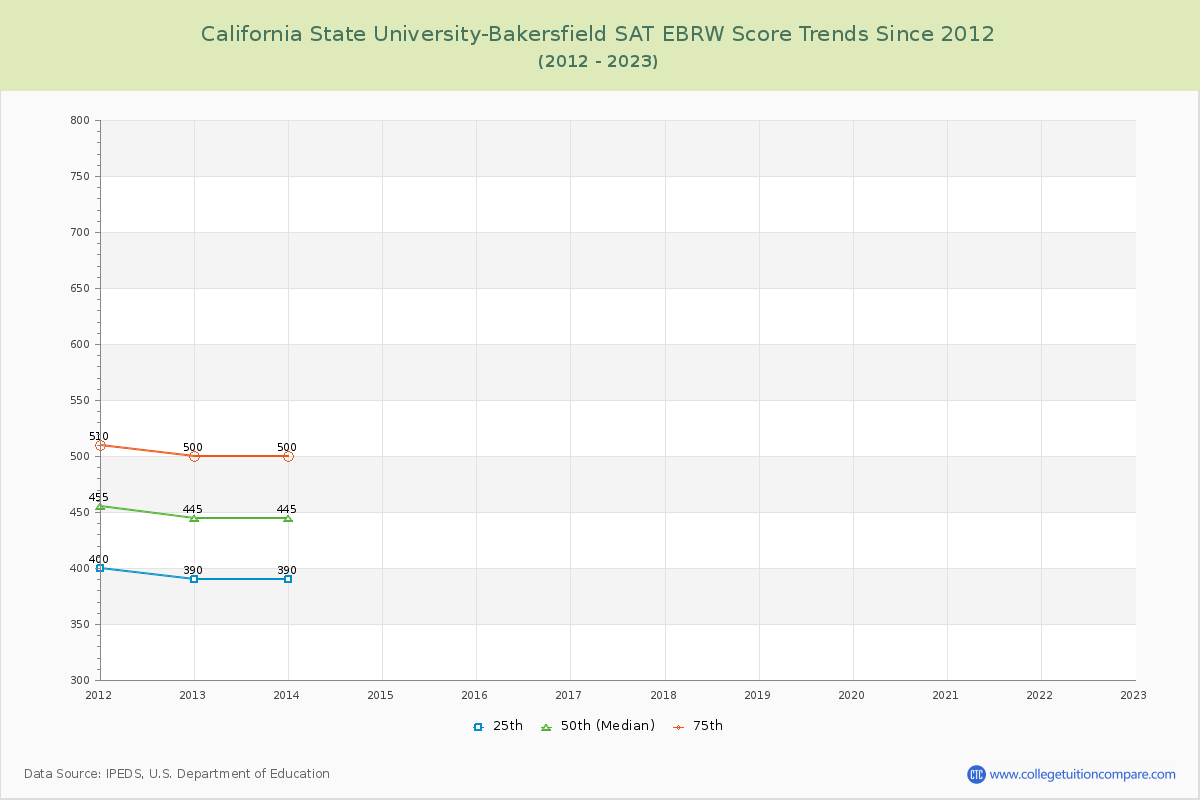 California State University-Bakersfield SAT EBRW (Evidence-Based Reading and Writing) Trends Chart