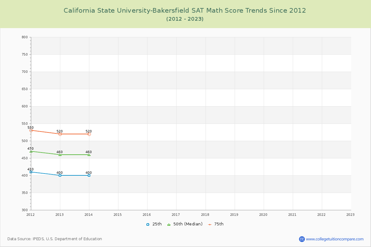 California State University-Bakersfield SAT Math Score Trends Chart