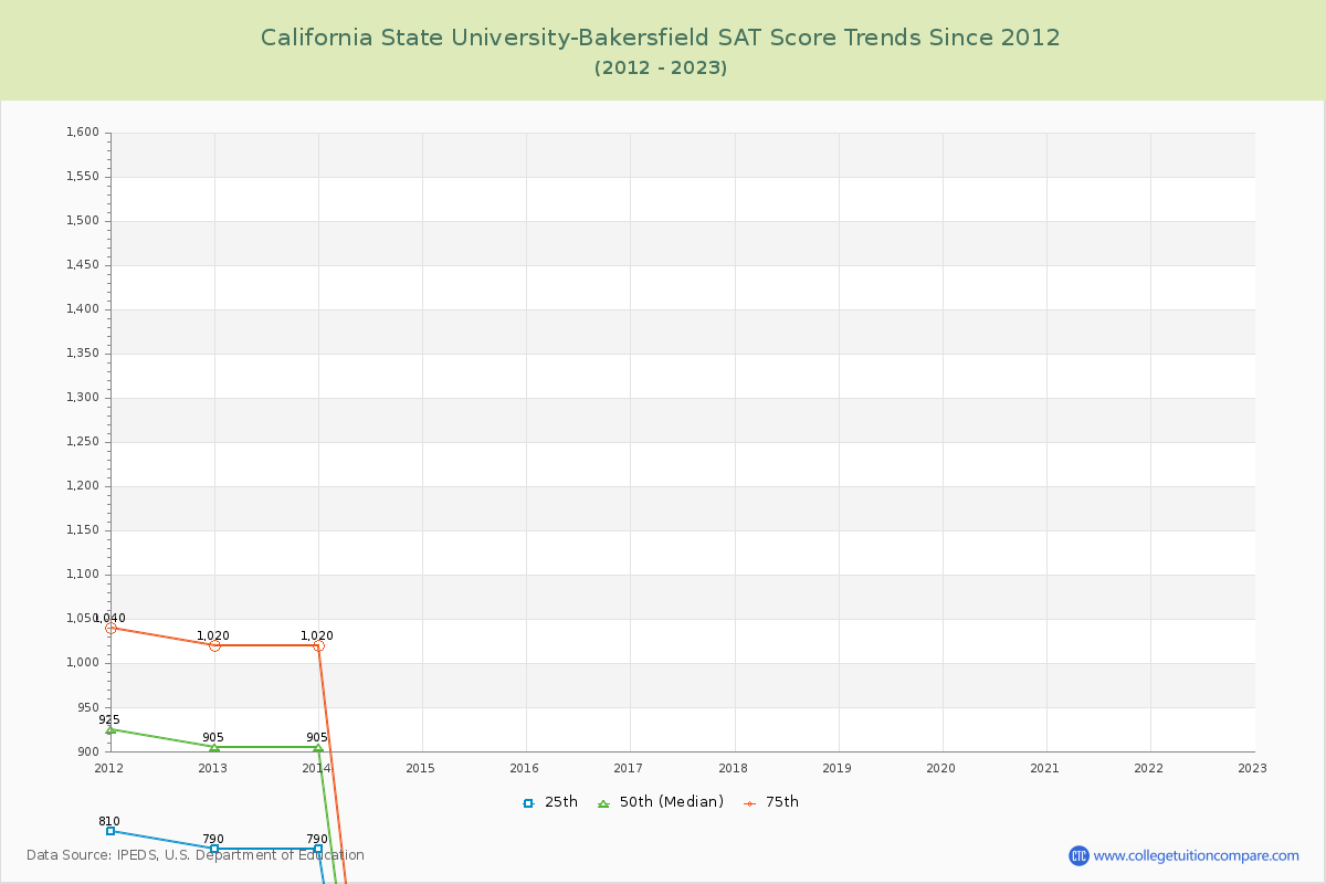 California State University-Bakersfield SAT Score Trends Chart