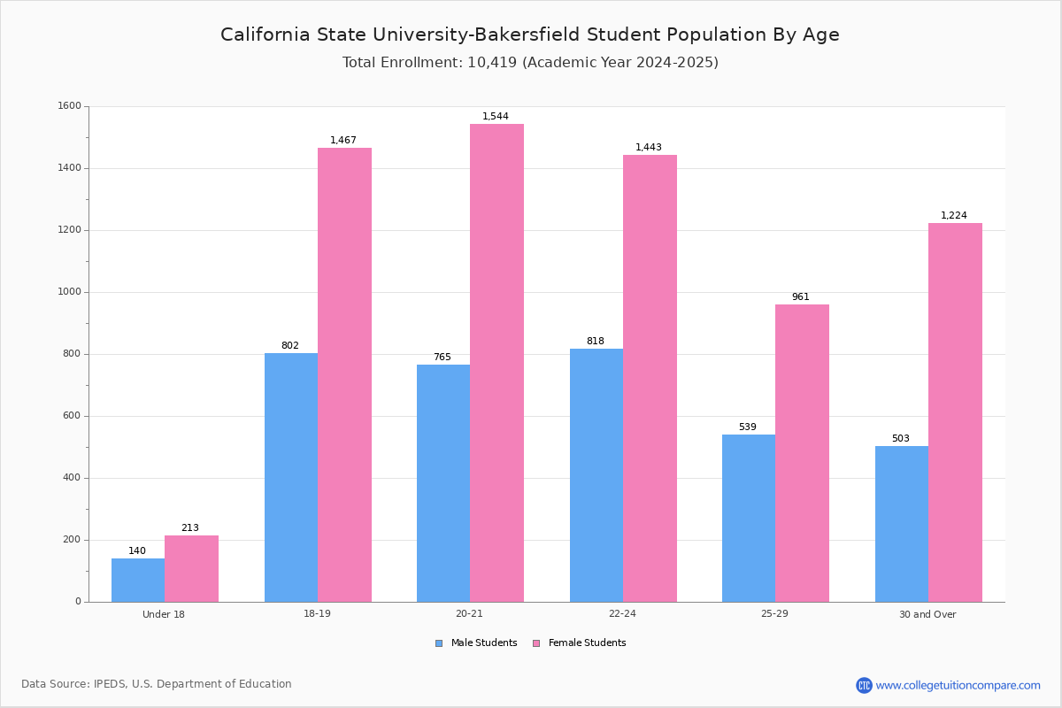 CSU Bakersfield Student Population and Demographics