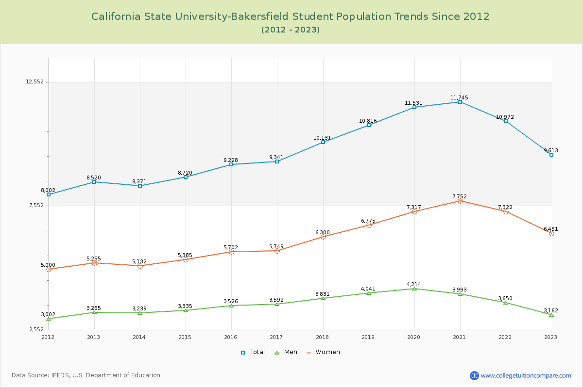 California State University-Bakersfield Enrollment Trends Chart