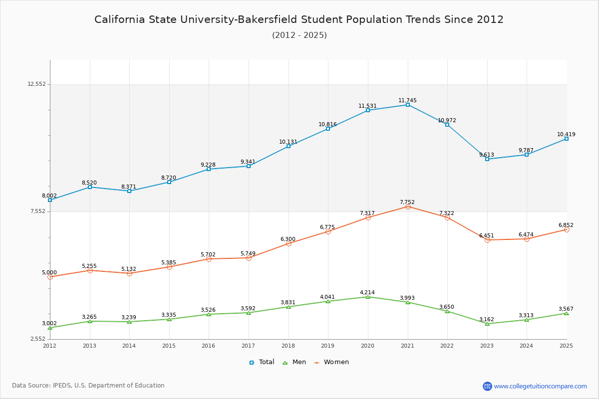 California State University-Bakersfield Enrollment Trends Chart