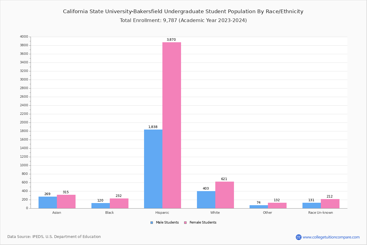 CSU Bakersfield Student Population and Demographics