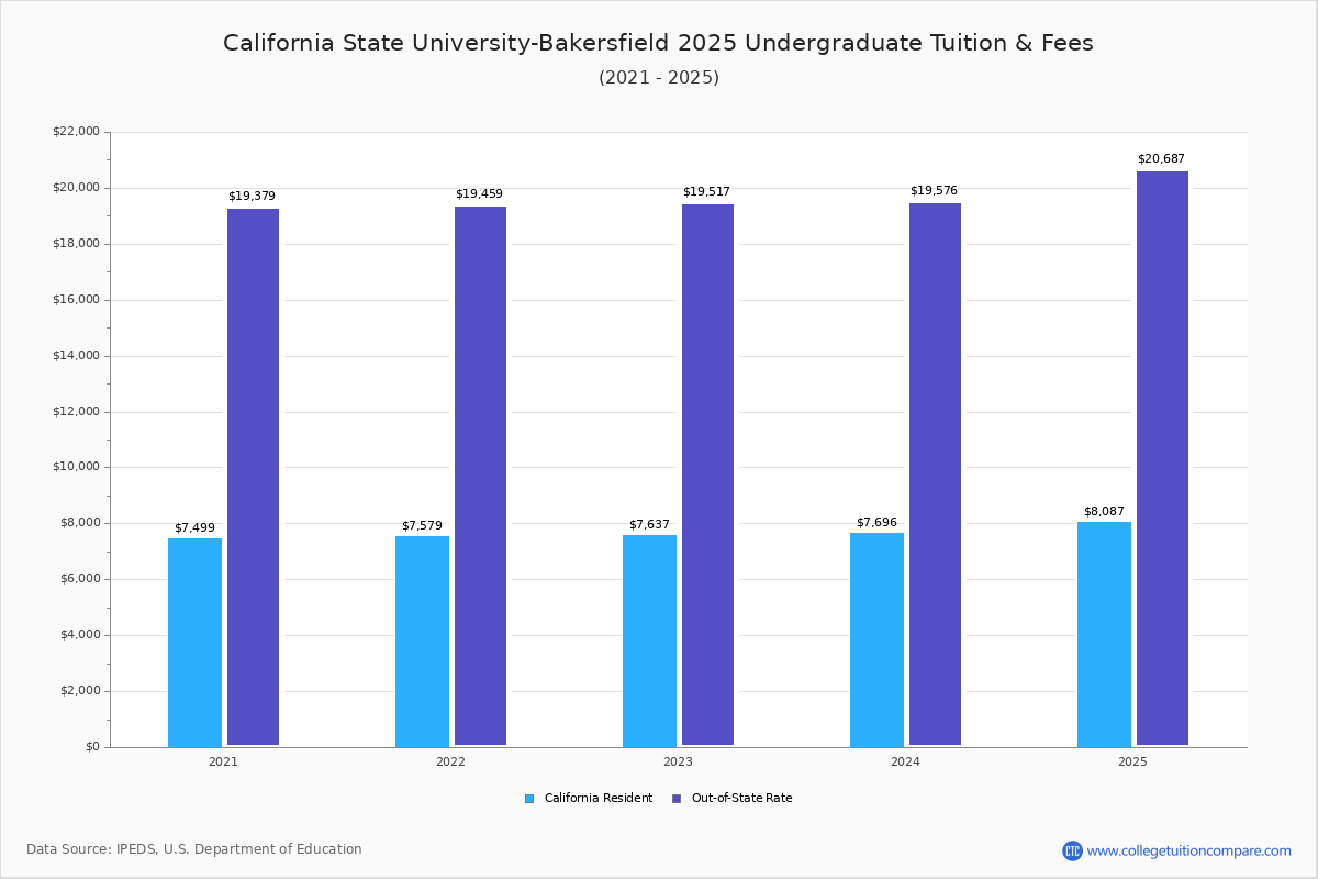 CSU Bakersfield Tuition & Fees, Net Price