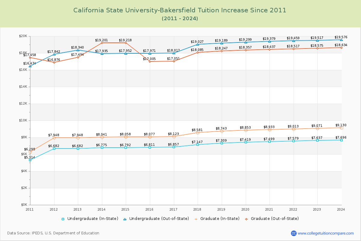 California State University-Bakersfield Tuition & Fees Changes Chart