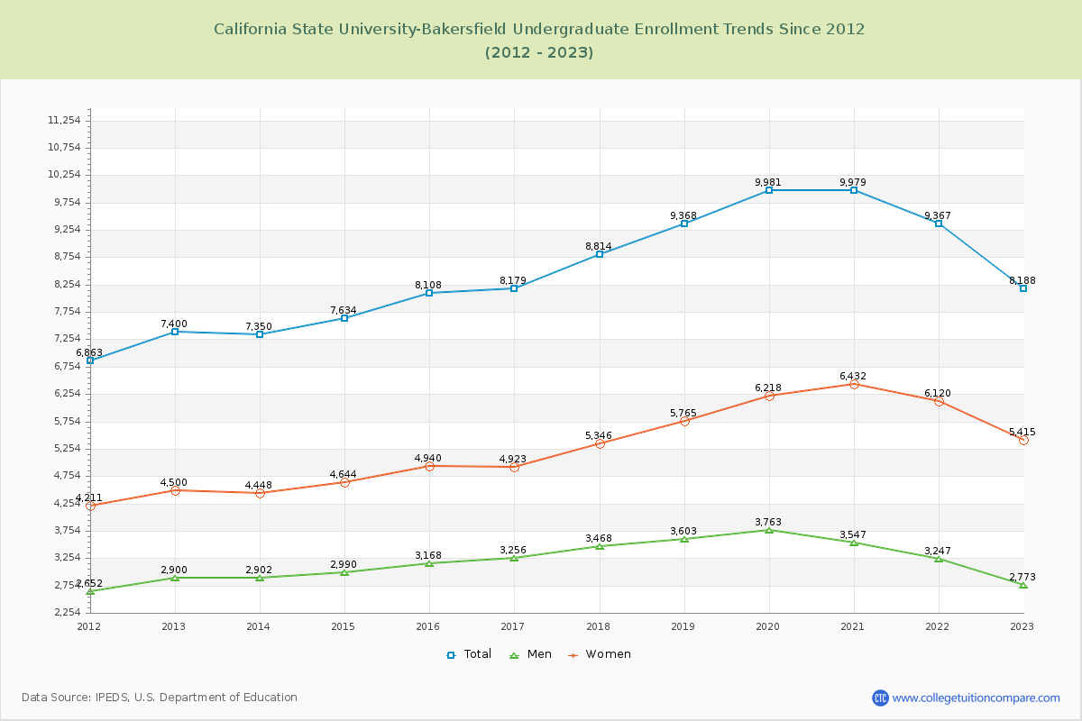 California State University-Bakersfield Undergraduate Enrollment Trends Chart