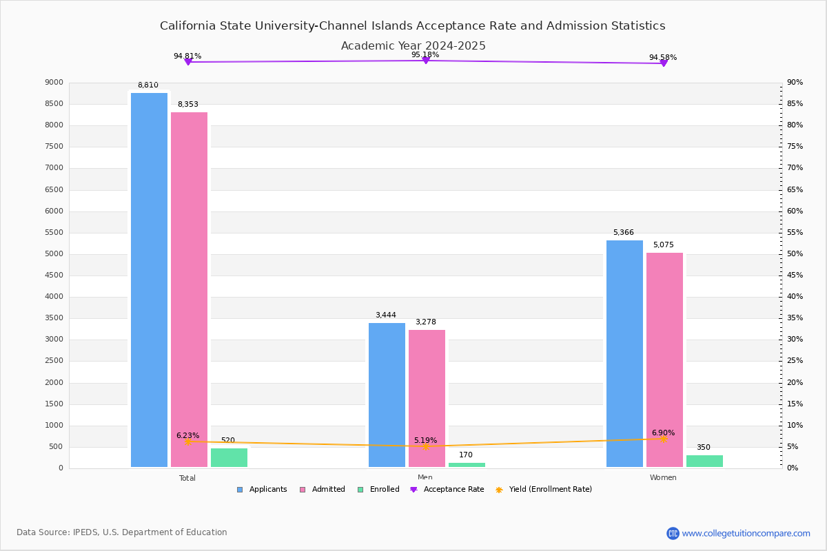 CSU Channel Islands Acceptance Rate and SAT/ACT Scores