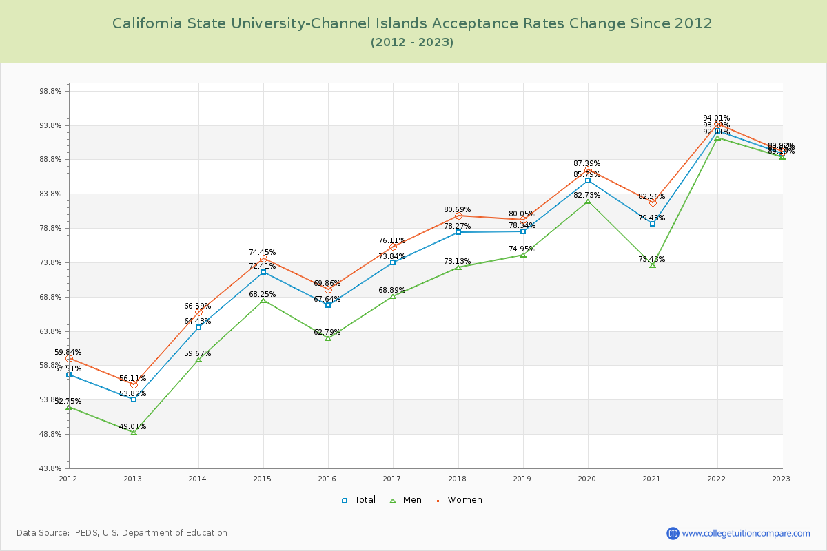 California State University-Channel Islands Acceptance Rate Changes Chart