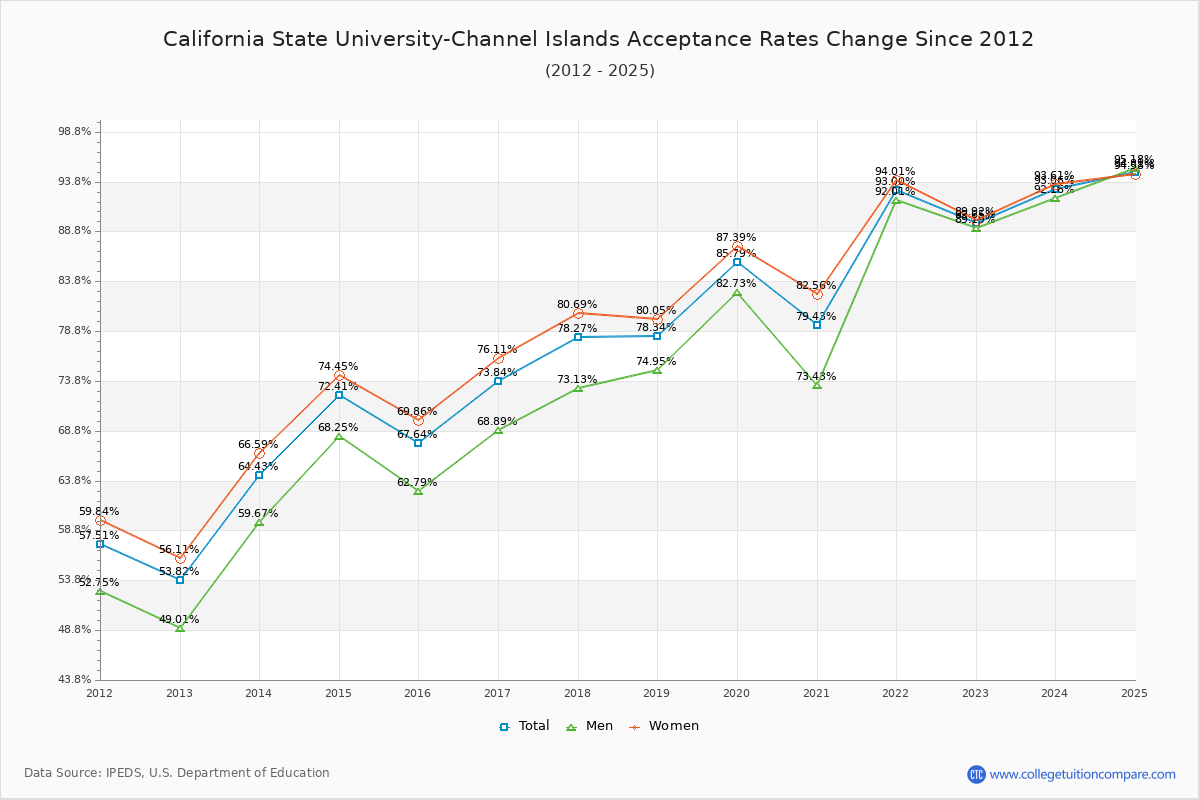 California State University-Channel Islands Acceptance Rate Trends Over Time - Historical Admission Rate Data Visualization Chart