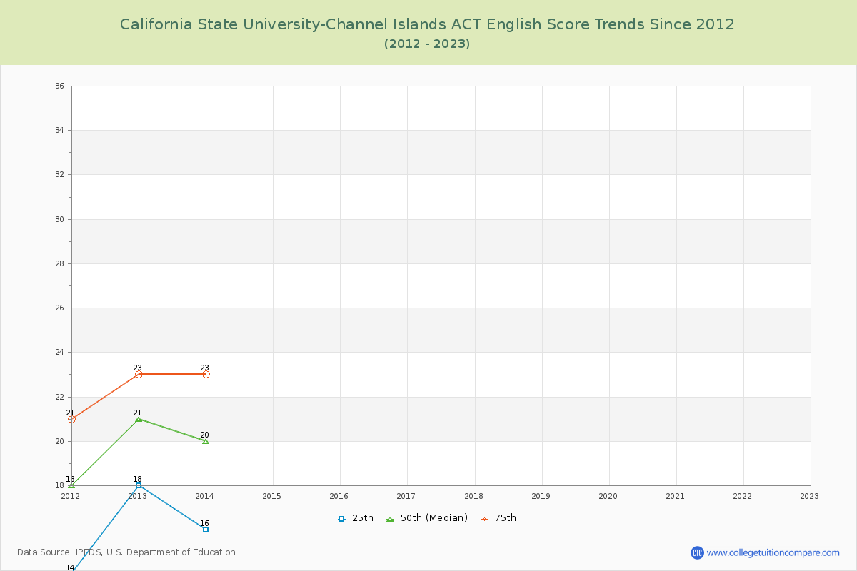 California State University-Channel Islands ACT English Trends Chart