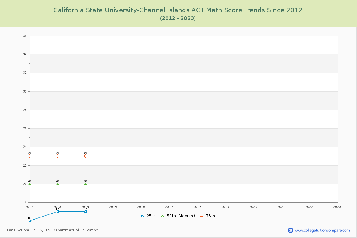 California State University-Channel Islands ACT Math Score Trends Chart