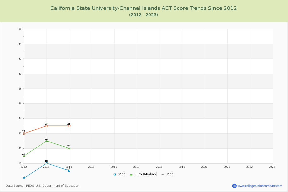 California State University-Channel Islands ACT Score Trends Chart