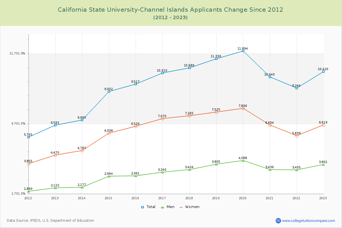 California State University-Channel Islands Number of Applicants Changes Chart