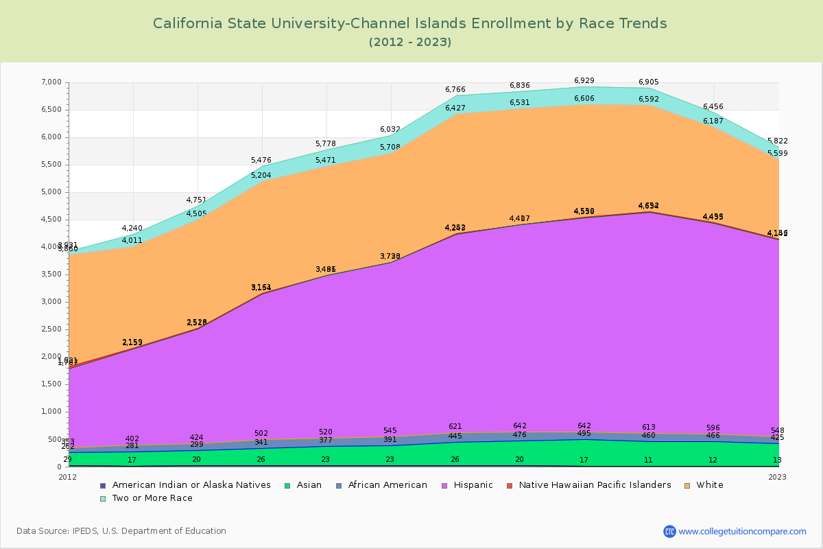 California State University-Channel Islands Enrollment by Race Trends Chart